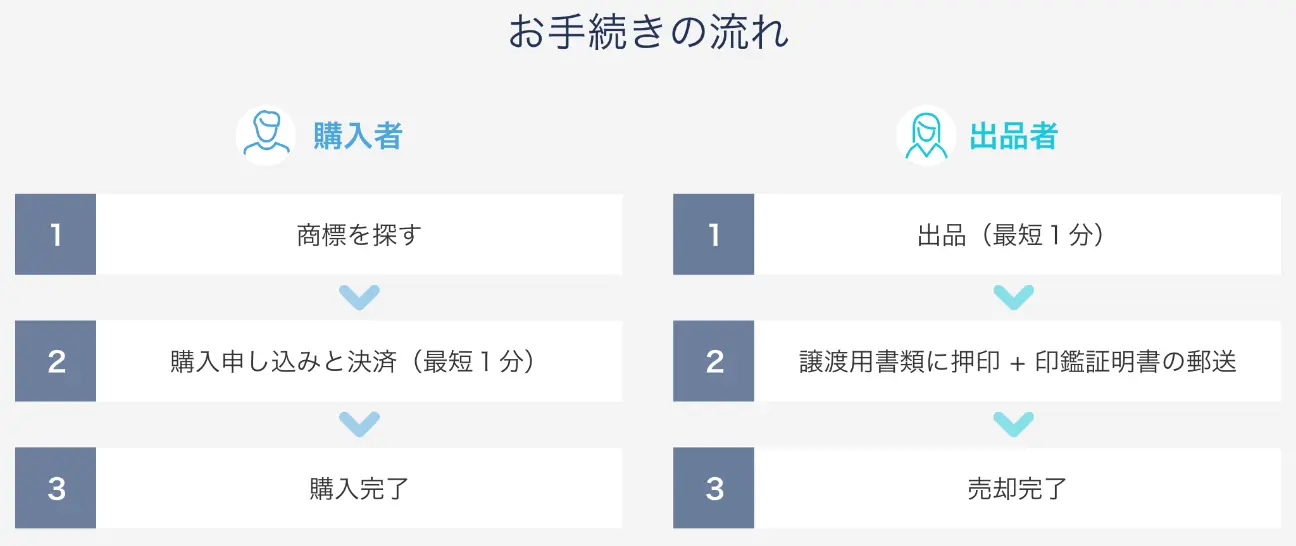 Toreru 商標売買02.png