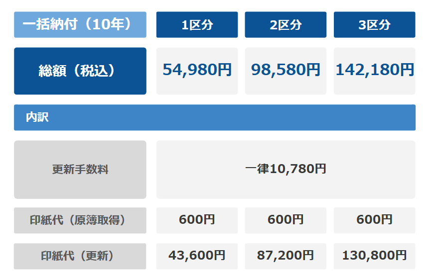 一括納付（10年分の納付）.png