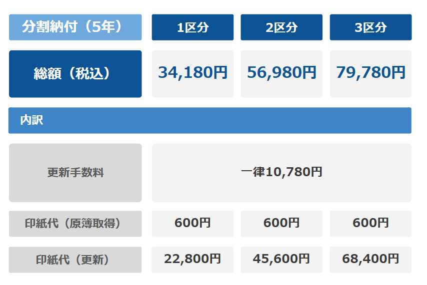 分割納付（前期・後期5年ずつの納付）.png