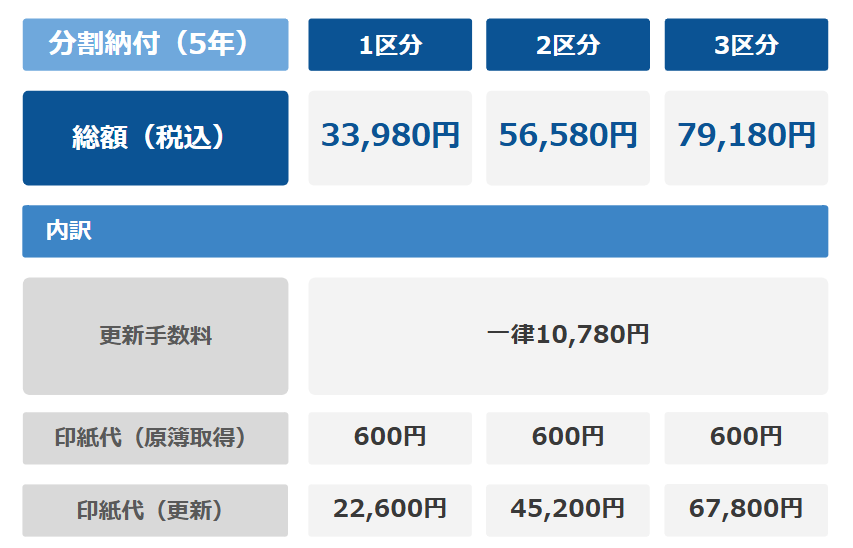 分割納付（後期5年の納付／旧料金）.png